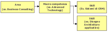 Struttura gerarchica degli skills